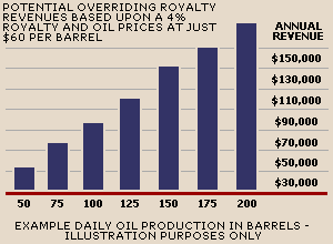 Oil and Gas Cost Revenue